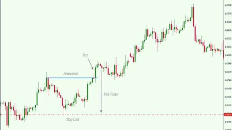 How to decide target and stop loss